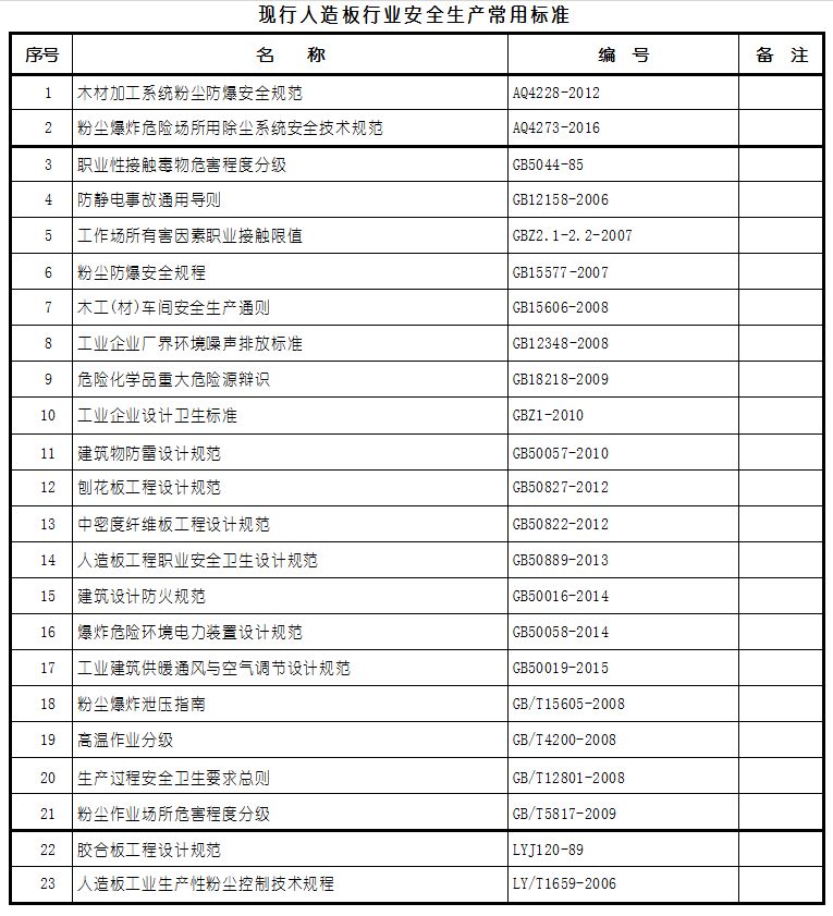 现行人造板行业安全生产常用标准