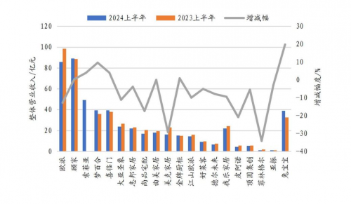 从2024年家居上市公司半年报看我国家居产业面临形势与发展路径 - 专题解读 - 横林地板网、常州地板协会